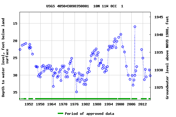 Graph of groundwater level data at USGS 405043098350801  10N 11W 8CC  1