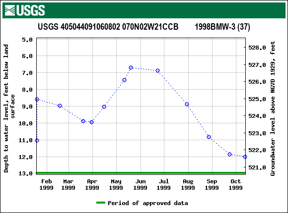 Graph of groundwater level data at USGS 405044091060802 070N02W21CCB        1998BMW-3 (37)