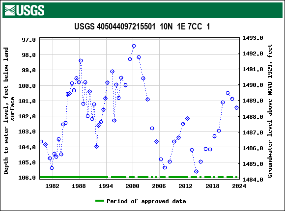 Graph of groundwater level data at USGS 405044097215501  10N  1E 7CC  1