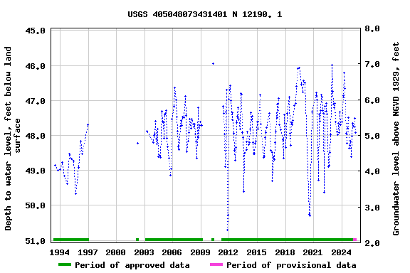 Graph of groundwater level data at USGS 405048073431401 N 12190. 1