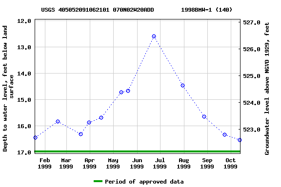 Graph of groundwater level data at USGS 405052091062101 070N02W20ADD        1998BMW-1 (140)