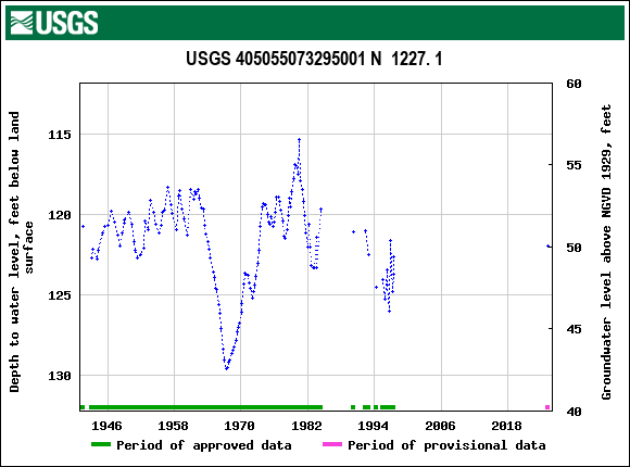 Graph of groundwater level data at USGS 405055073295001 N  1227. 1