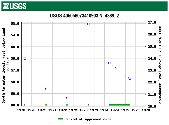 Graph of groundwater level data at USGS 405056073410903 N  4389. 2