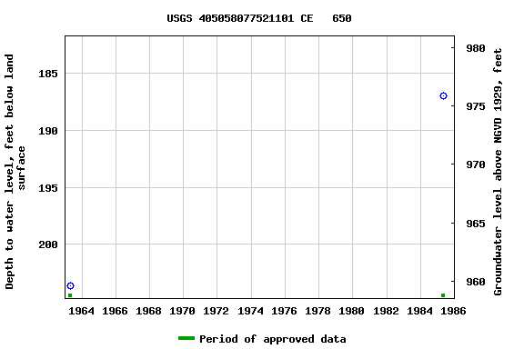 Graph of groundwater level data at USGS 405058077521101 CE   650