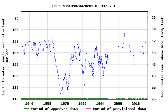Graph of groundwater level data at USGS 405104073375201 N  1152. 1