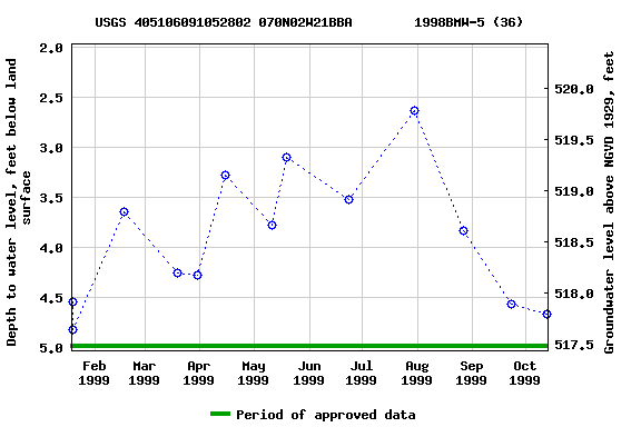 Graph of groundwater level data at USGS 405106091052802 070N02W21BBA        1998BMW-5 (36)