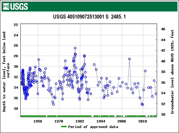 Graph of groundwater level data at USGS 405109072513001 S  2485. 1