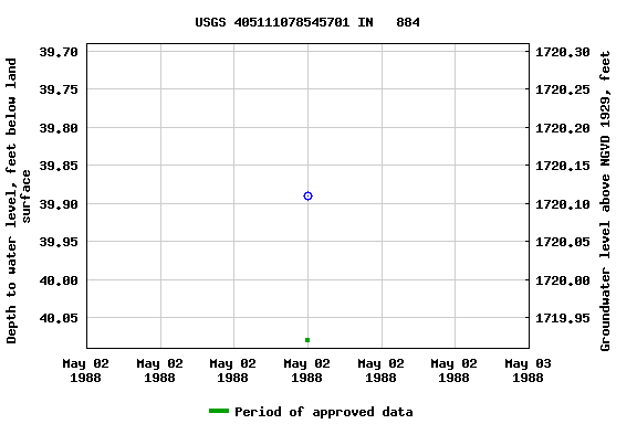 Graph of groundwater level data at USGS 405111078545701 IN   884