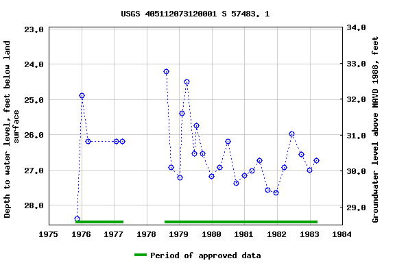 Graph of groundwater level data at USGS 405112073120001 S 57483. 1