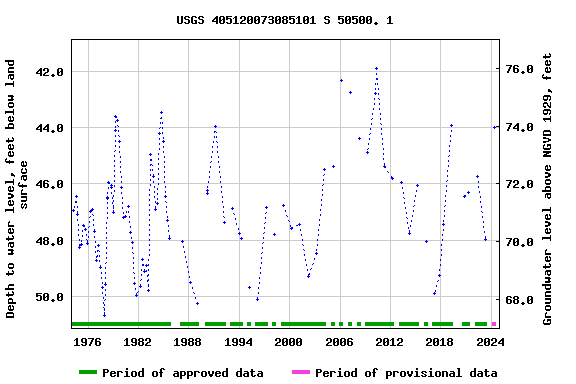 Graph of groundwater level data at USGS 405120073085101 S 50500. 1
