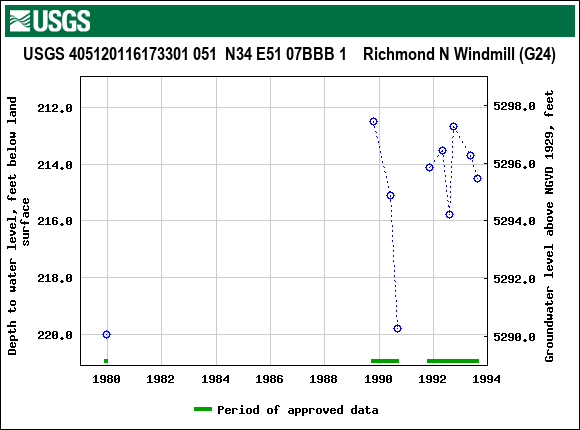 Graph of groundwater level data at USGS 405120116173301 051  N34 E51 07BBB 1    Richmond N Windmill (G24)