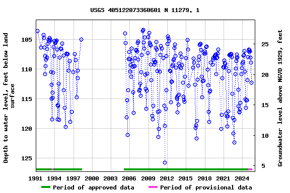 Graph of groundwater level data at USGS 405122073360601 N 11279. 1