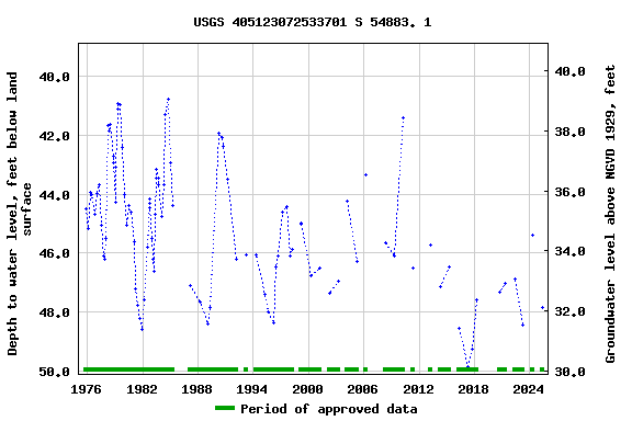 Graph of groundwater level data at USGS 405123072533701 S 54883. 1