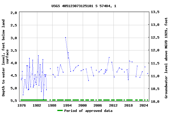 Graph of groundwater level data at USGS 405123073125101 S 57484. 1