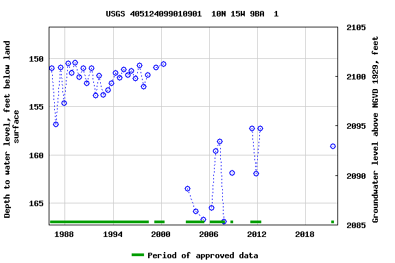 Graph of groundwater level data at USGS 405124099010901  10N 15W 9BA  1