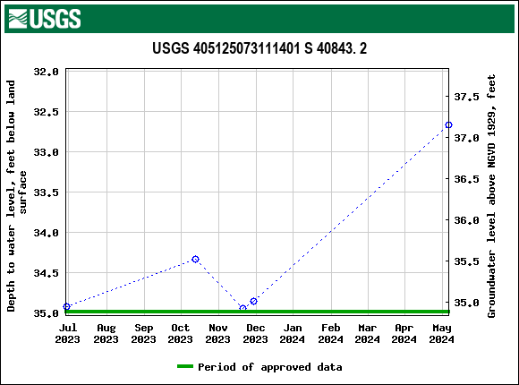 Graph of groundwater level data at USGS 405125073111401 S 40843. 2