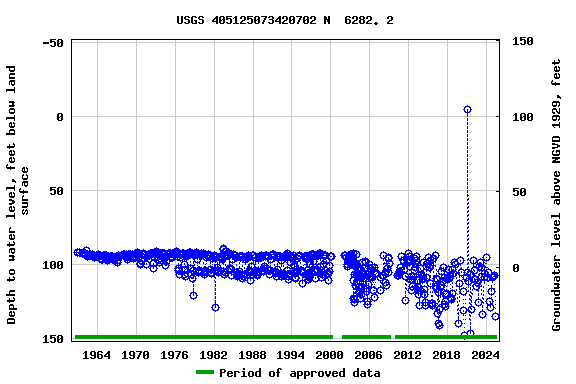 Graph of groundwater level data at USGS 405125073420702 N  6282. 2