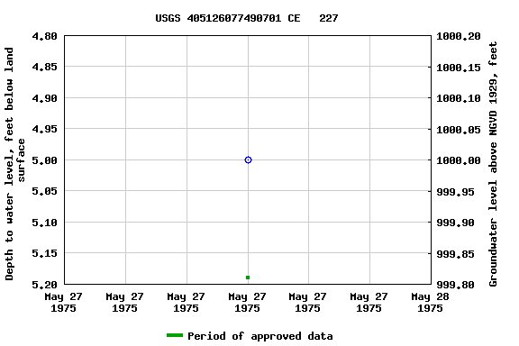 Graph of groundwater level data at USGS 405126077490701 CE   227