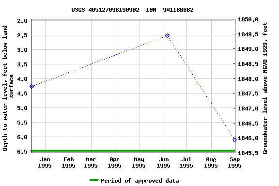 Graph of groundwater level data at USGS 405127098190902  10N  9W11BBBB2