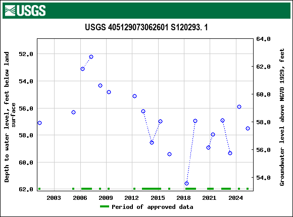 Graph of groundwater level data at USGS 405129073062601 S120293. 1