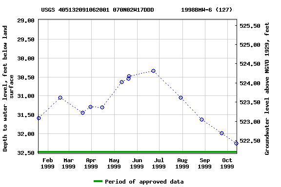 Graph of groundwater level data at USGS 405132091062001 070N02W17DDD        1998BMW-6 (127)