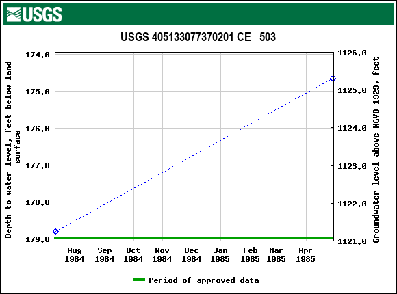 Graph of groundwater level data at USGS 405133077370201 CE   503