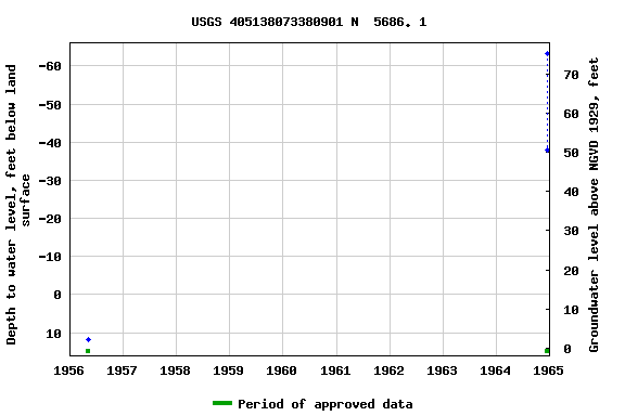 Graph of groundwater level data at USGS 405138073380901 N  5686. 1