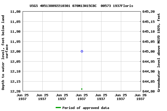 Graph of groundwater level data at USGS 405138092210301 070N13W15CBC  00573 1937Floris