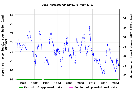 Graph of groundwater level data at USGS 405139072432401 S 46544. 1