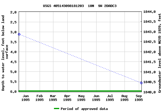 Graph of groundwater level data at USGS 405143098181203  10N  9W 2DADC3