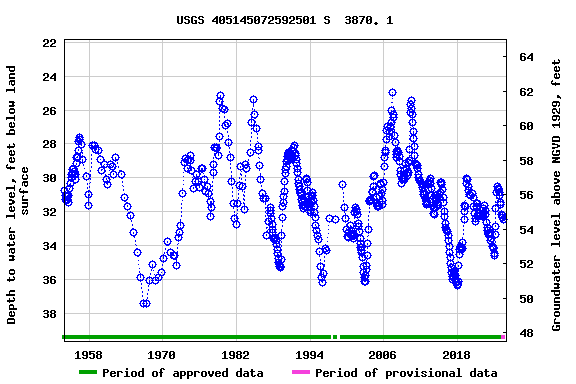 Graph of groundwater level data at USGS 405145072592501 S  3870. 1