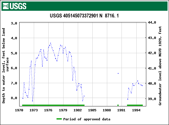 Graph of groundwater level data at USGS 405145073372901 N  8716. 1