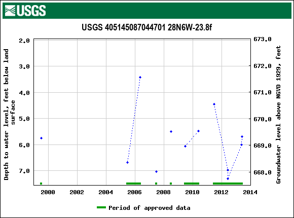 Graph of groundwater level data at USGS 405145087044701 28N6W-23.8f