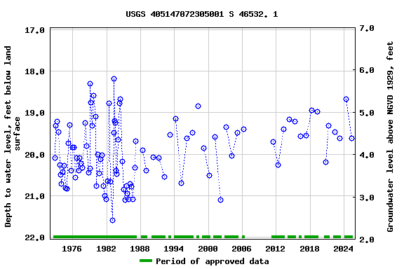 Graph of groundwater level data at USGS 405147072305001 S 46532. 1