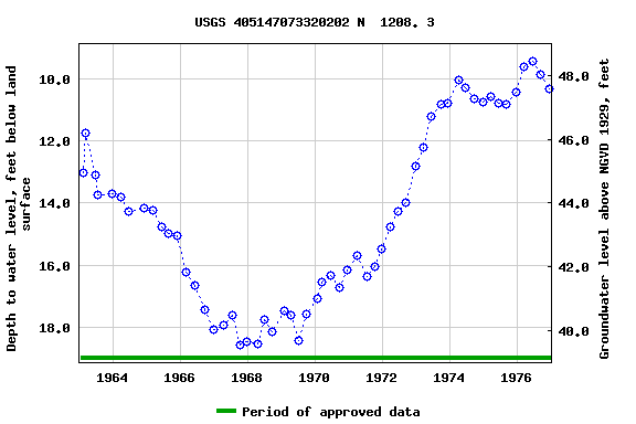 Graph of groundwater level data at USGS 405147073320202 N  1208. 3
