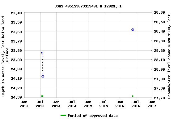 Graph of groundwater level data at USGS 405153073315401 N 12929. 1