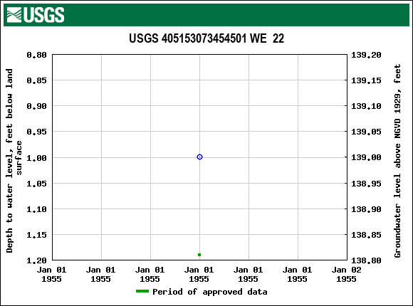 Graph of groundwater level data at USGS 405153073454501 WE  22