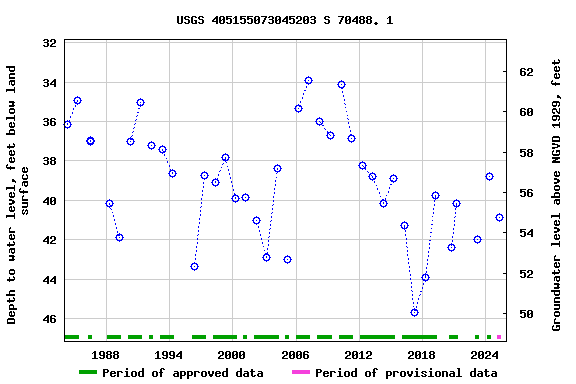 Graph of groundwater level data at USGS 405155073045203 S 70488. 1