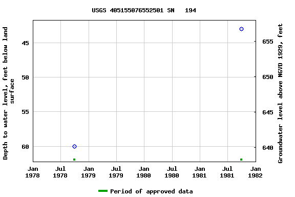 Graph of groundwater level data at USGS 405155076552501 SN   194