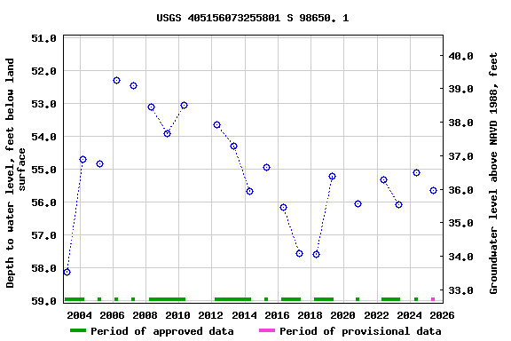 Graph of groundwater level data at USGS 405156073255801 S 98650. 1