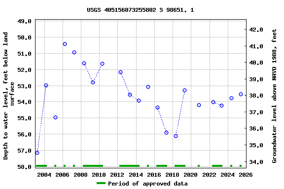 Graph of groundwater level data at USGS 405156073255802 S 98651. 1