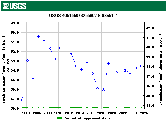 Graph of groundwater level data at USGS 405156073255802 S 98651. 1