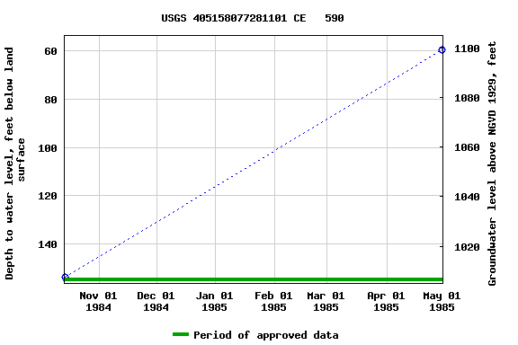 Graph of groundwater level data at USGS 405158077281101 CE   590