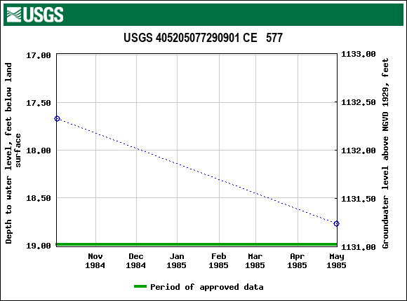 Graph of groundwater level data at USGS 405205077290901 CE   577