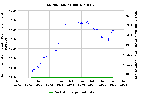 Graph of groundwater level data at USGS 405206073153001 S 40842. 1