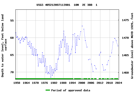 Graph of groundwater level data at USGS 405212097113901  10N  2E 3BB  1