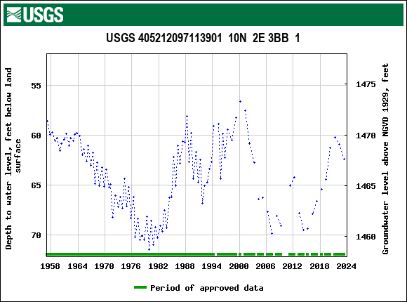 Graph of groundwater level data at USGS 405212097113901  10N  2E 3BB  1