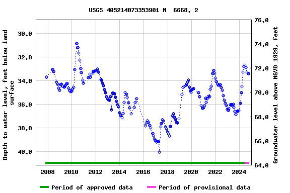 Graph of groundwater level data at USGS 405214073353901 N  6668. 2