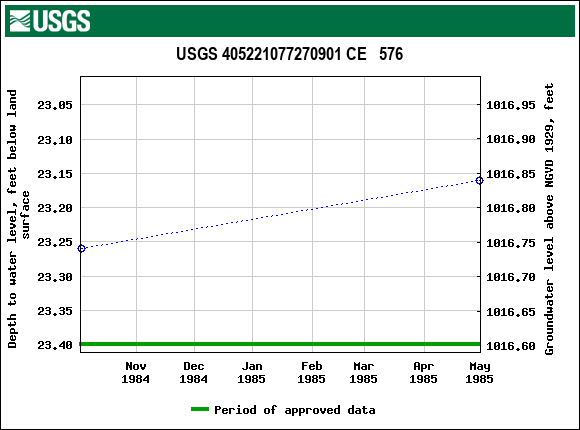 Graph of groundwater level data at USGS 405221077270901 CE   576