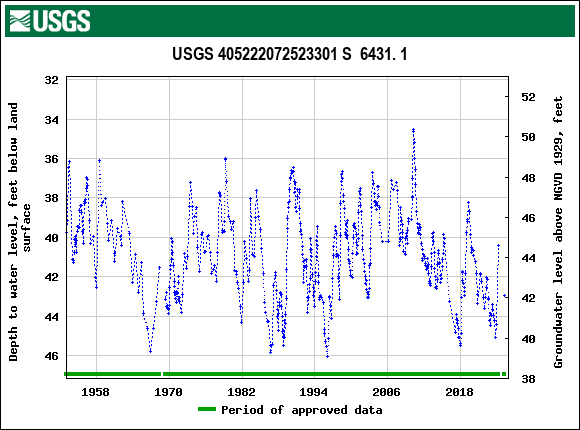 Graph of groundwater level data at USGS 405222072523301 S  6431. 1